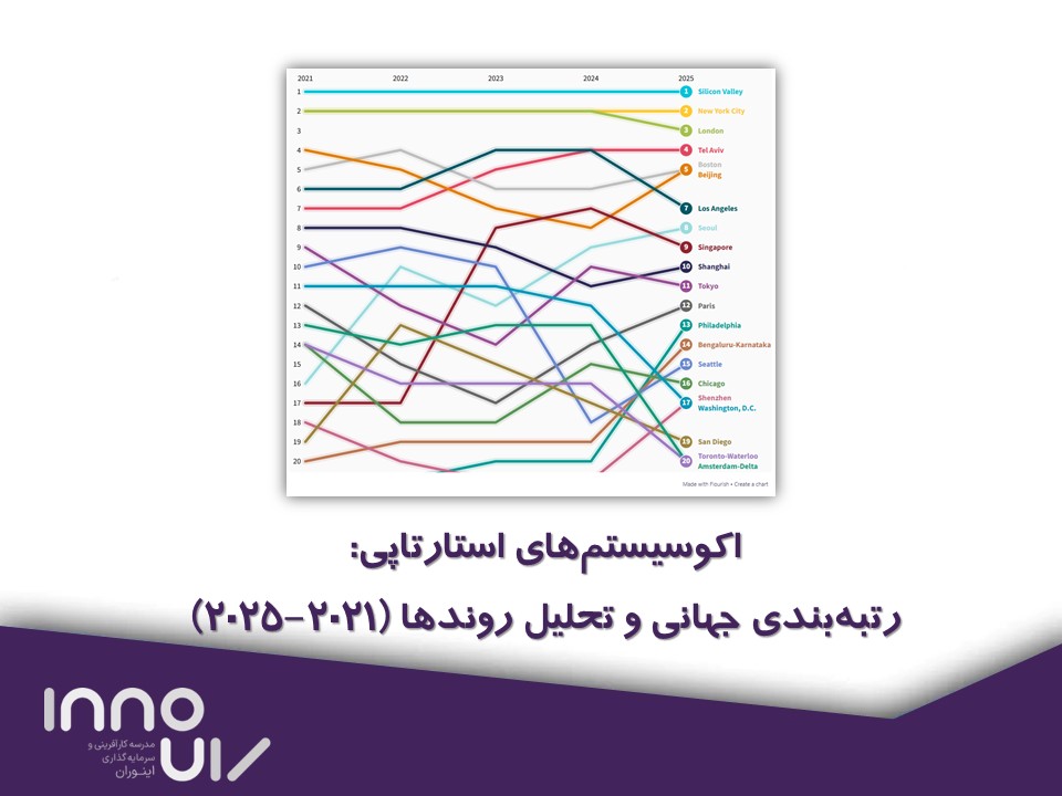 اکوسیستم های استارتاپی